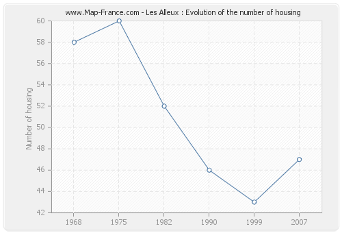 Les Alleux : Evolution of the number of housing
